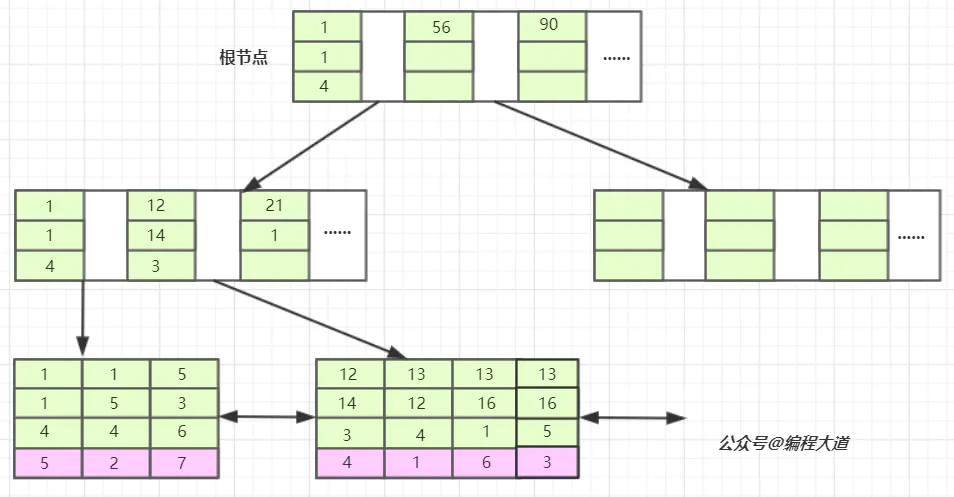 bcd联合索引在B+树上的结构图